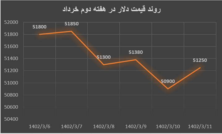 بررسی روند قیمت دلار در هفته دوم خرداد