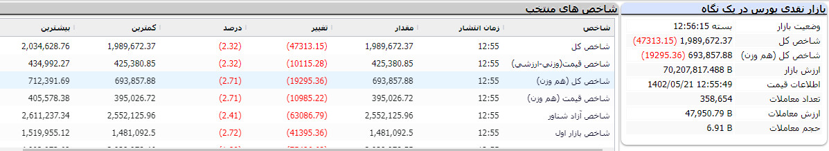 بازار بورس امروز 21 مرداد 1402