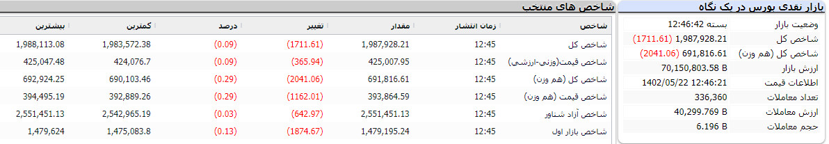 پایان بورس امروز 22 مرداد 1402