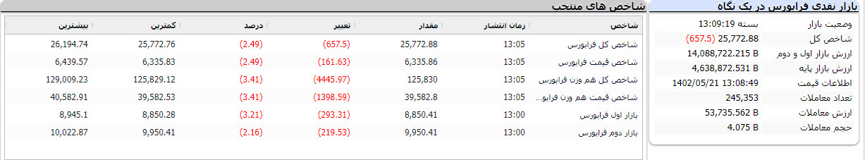 بازار فرابورس 21 مرداد 1402