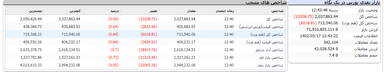 بازار بورس 17 مرداد 