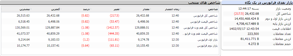 بازار نقدی فرابورس 17 مرداد 1402