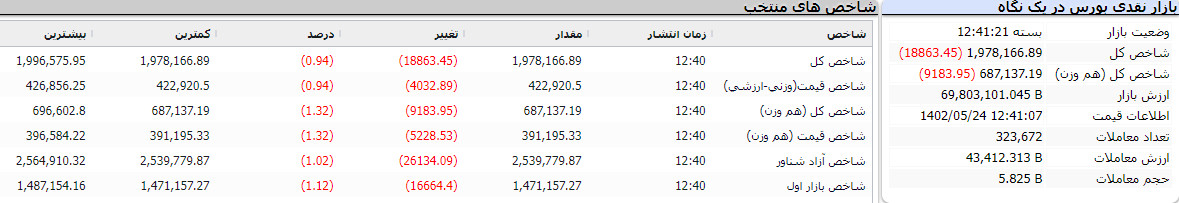 بورس امروز 24 مرداد 1402