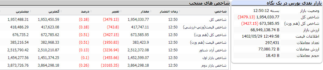 گزارش بورس امروز 