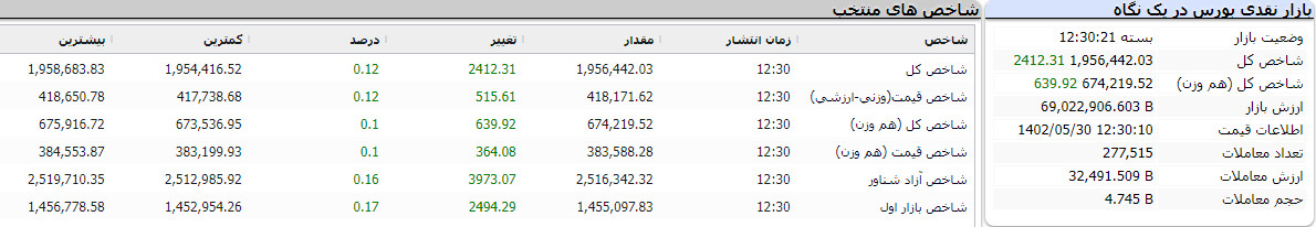 گزارش بورس امروز 30 مرداد 1402