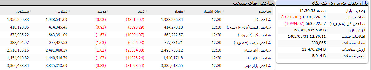 پایان بورس امروز 31 مرداد 1402