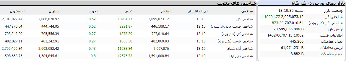 گزارش پایانی بورس امروز 7 شهریور 1402