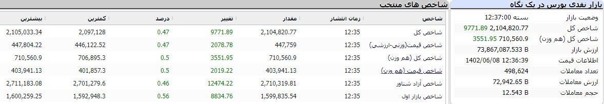 گزارش پایانی بورس امروز 8 شهریور 1402