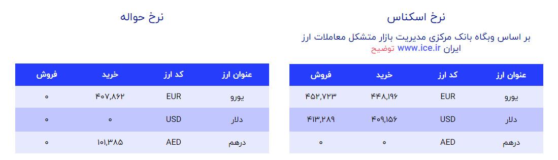 قیمت دلار و یورو صرافی ملی امروز 22 مرداد 1402