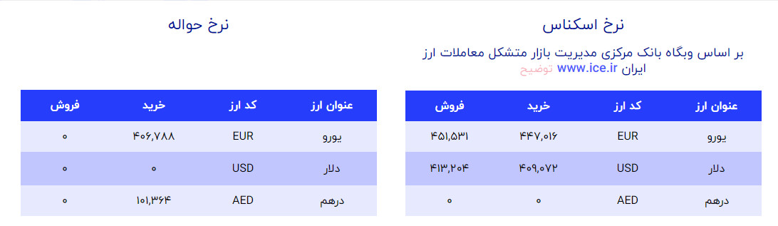 قیمت دلار و یورو صرافی ملی