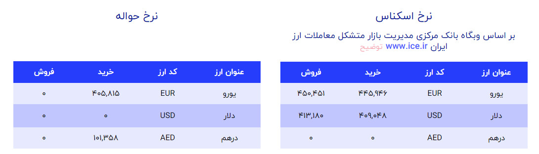 قیمت دلار و یورو صرافی ملی امروز