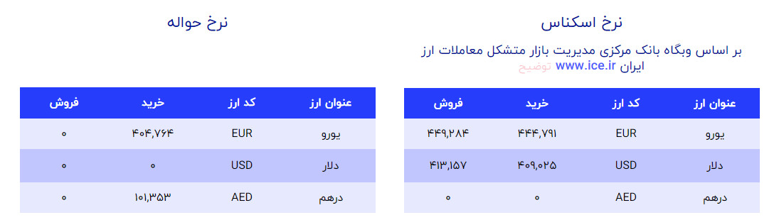 قیمت دلار و یورو صرافی ملی 