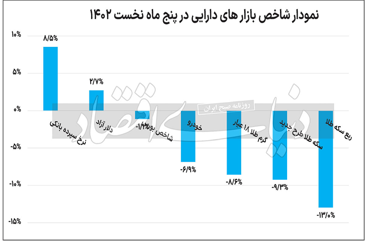 شاخص بازاراهای دارایی در پنج ماه نخست 1402