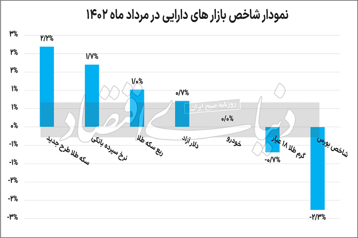 شاخص بازارهای دارایی در مرداد 1402