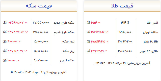 قیمت طلا و سکه 21 مرداد 1402