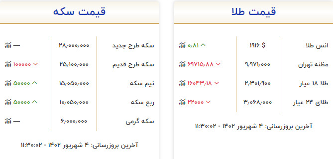 قیمت طلا و سکه 4 شهریور 1402