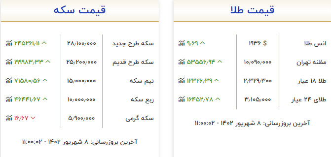 قیمت طلا و سکه 8 شهریور 1402