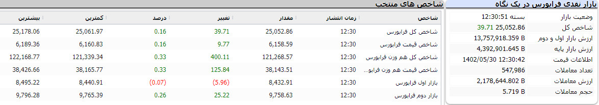 گزارش فرابورس امروز 30 مرداد 1402