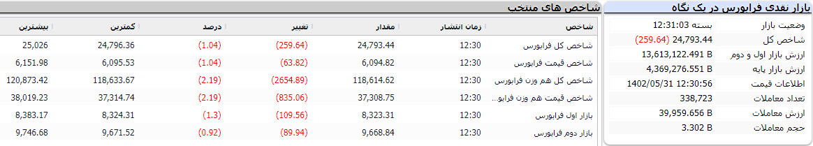 پایان فرابورس امروز 31 مرداد 1402