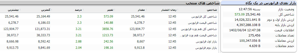 گزارش پایانی فرابورس امروز 4 شهریور 1402