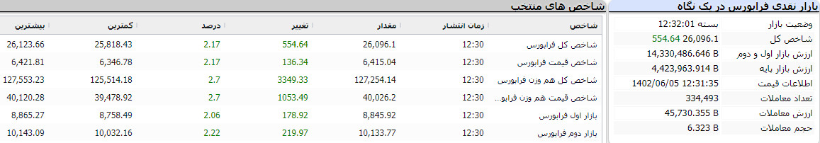 گزارش پایانی فرابورس امروز 5 شهریور 1402