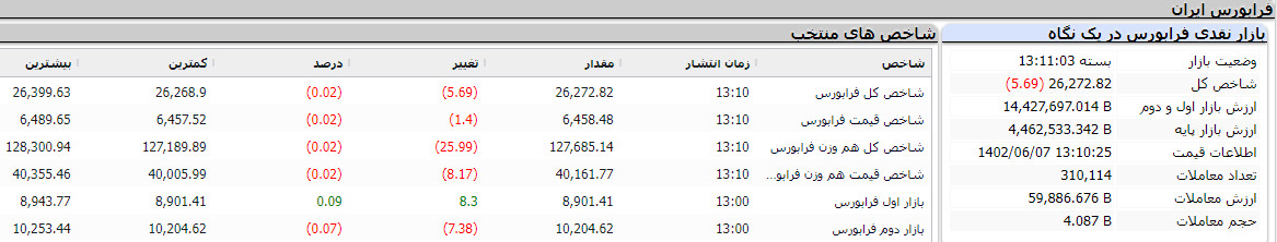 گزارش پایانی فرابورس امروز 7 شهریور 1402