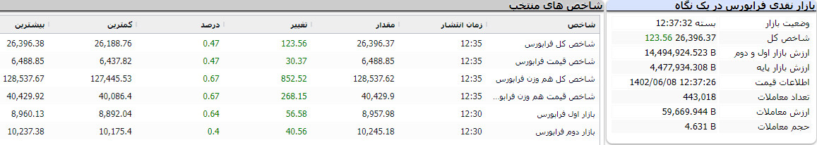 گزارش پایانی فرابورس امروز 8 شهریور 1402