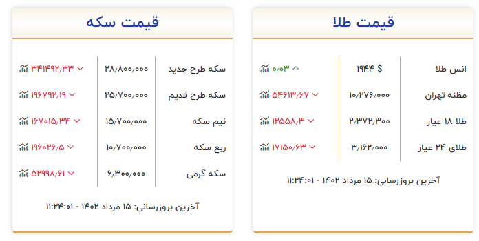 قیمت طلا و سکه 15 مرداد 1402