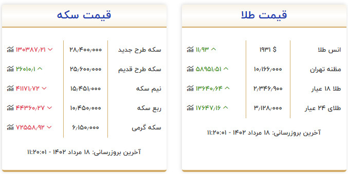 قیمت طلا و سکه امروز 18 مرداد 1402