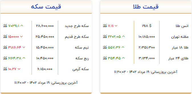 قیمت طلا و سکه اتحادیه