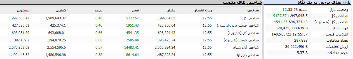 گزارش پایان بورس امروز 