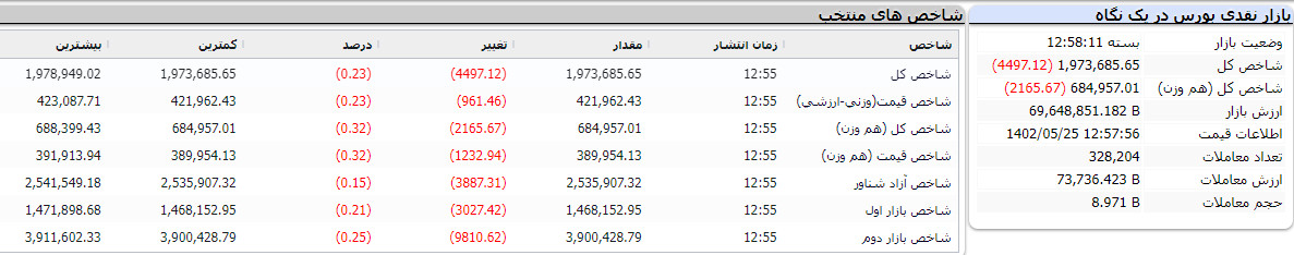 گزارش پایان بورس امروز 