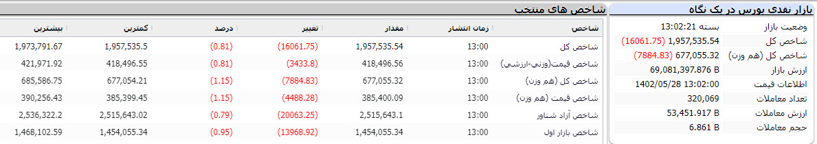 گزارش بورس امروز 