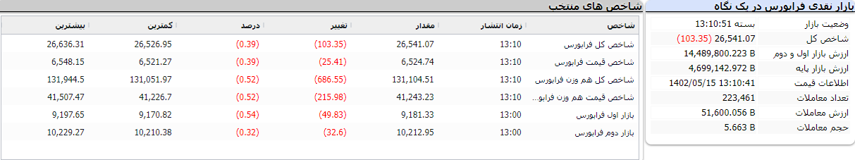 گزارش پایان فرابورس