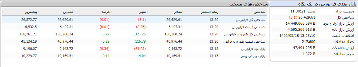 گزارش پایان فرابورس امروز 18 مرداد 1402