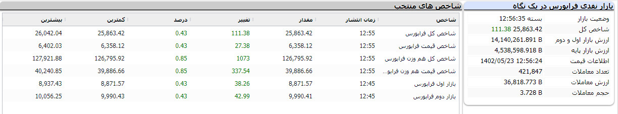 گزارش پایان فرابورس امروز 