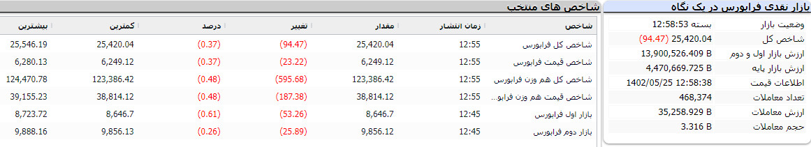 گزارش پایان فرابورس امروز 