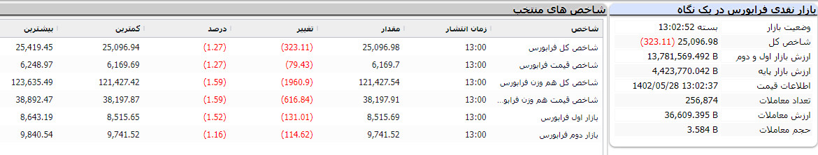 گزارش فرابورس امروز 