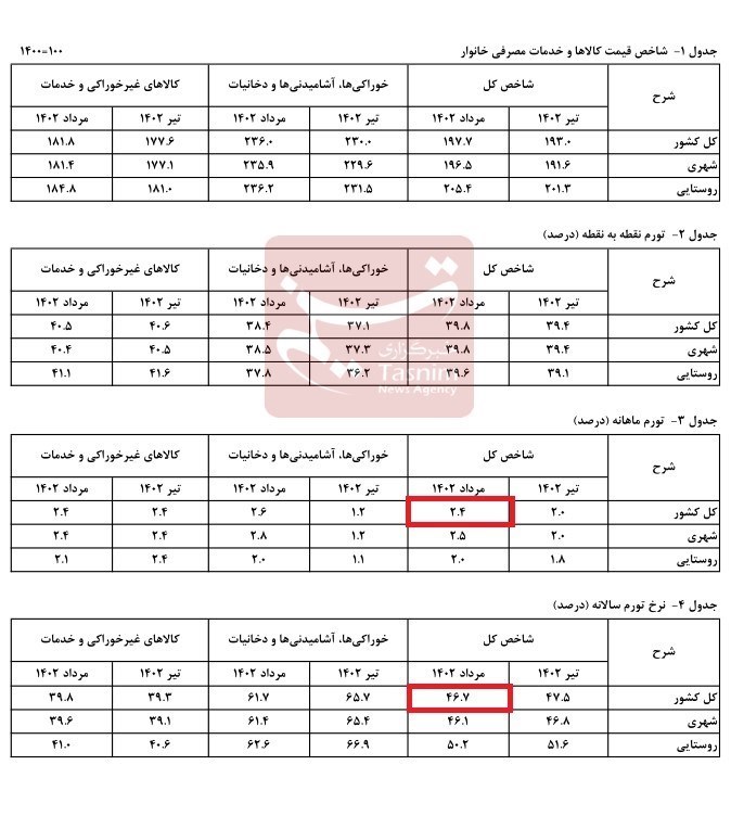 نرخ تورم مرداد 1402