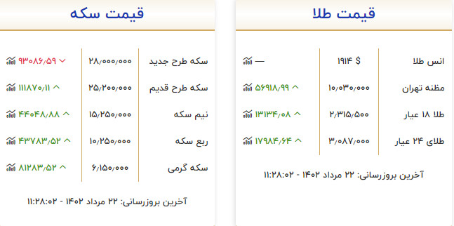 قیمت طلا و سکه 22 مرداد 1402