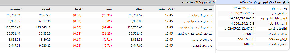 پایان فرابورس امروز 22 مرداد 1402