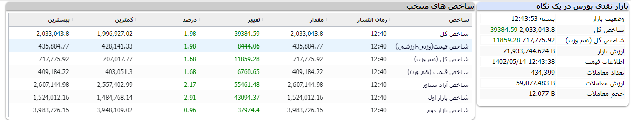 بورس امروز 14 مرداد 1402