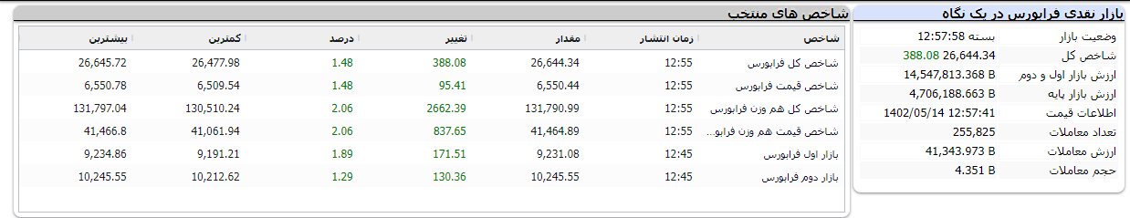 فرابورس امروز 14 مرداد 1402