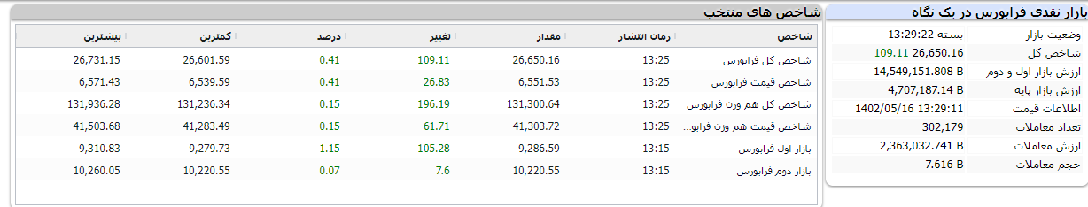 گزارش پایان فرابورس 16 مرداد 1402