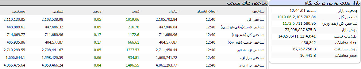 گزارش پایانی بورس امروز 11 شهریور 1402