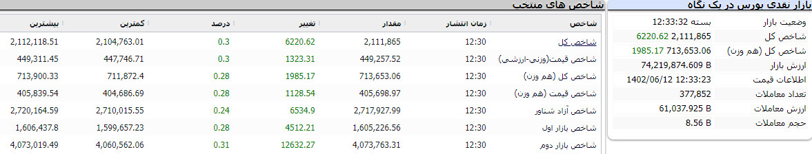 بورس امروز 12 شهریور 1402