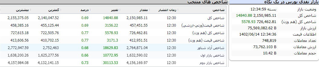 بورس امروز 14 شهریور 1402