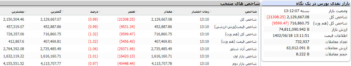 پایان بورس امروز 18 شهریور 1402