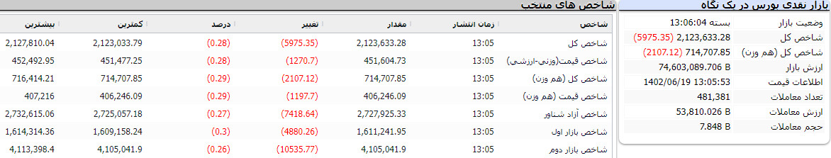 بورس امروز 19 شهریور 1402