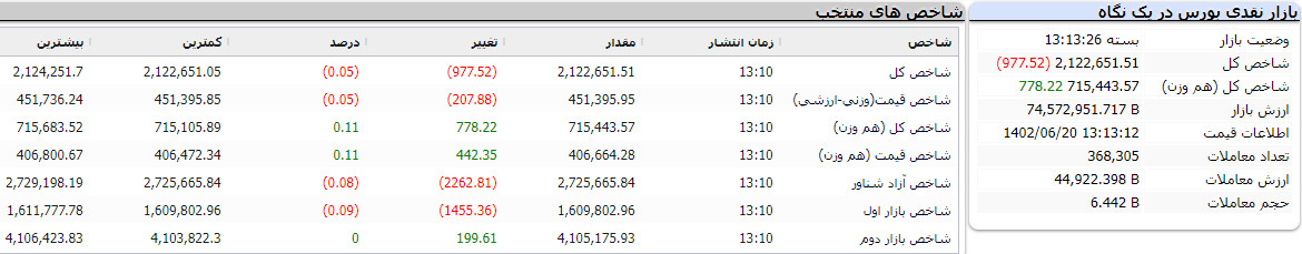 بورس امروز 20 شهریور 1402